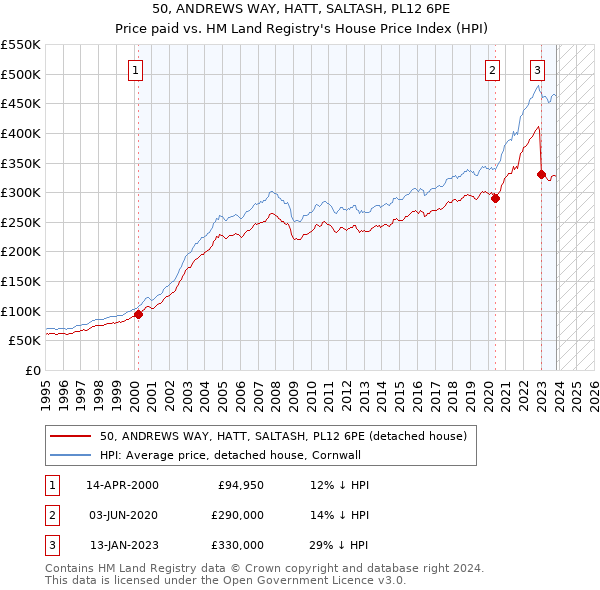 50, ANDREWS WAY, HATT, SALTASH, PL12 6PE: Price paid vs HM Land Registry's House Price Index