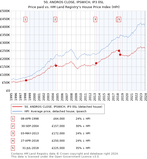 50, ANDROS CLOSE, IPSWICH, IP3 0SL: Price paid vs HM Land Registry's House Price Index