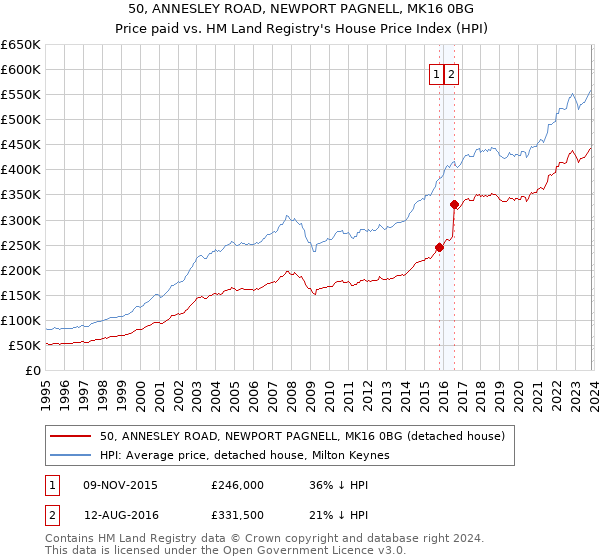 50, ANNESLEY ROAD, NEWPORT PAGNELL, MK16 0BG: Price paid vs HM Land Registry's House Price Index