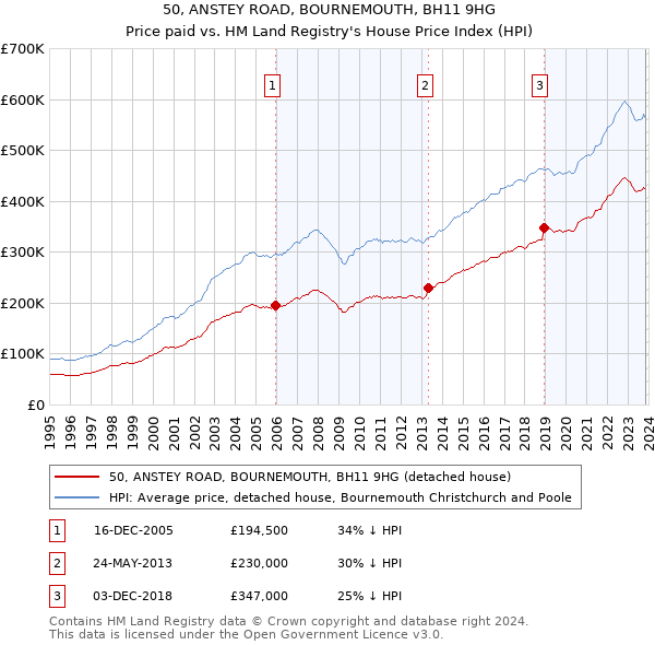 50, ANSTEY ROAD, BOURNEMOUTH, BH11 9HG: Price paid vs HM Land Registry's House Price Index