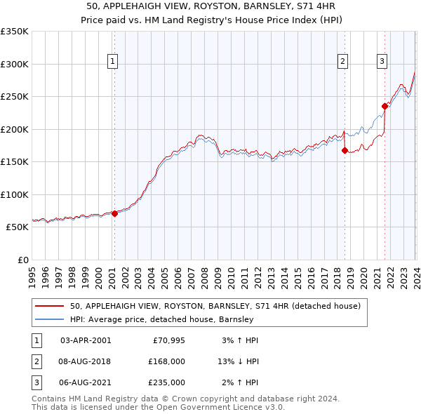 50, APPLEHAIGH VIEW, ROYSTON, BARNSLEY, S71 4HR: Price paid vs HM Land Registry's House Price Index