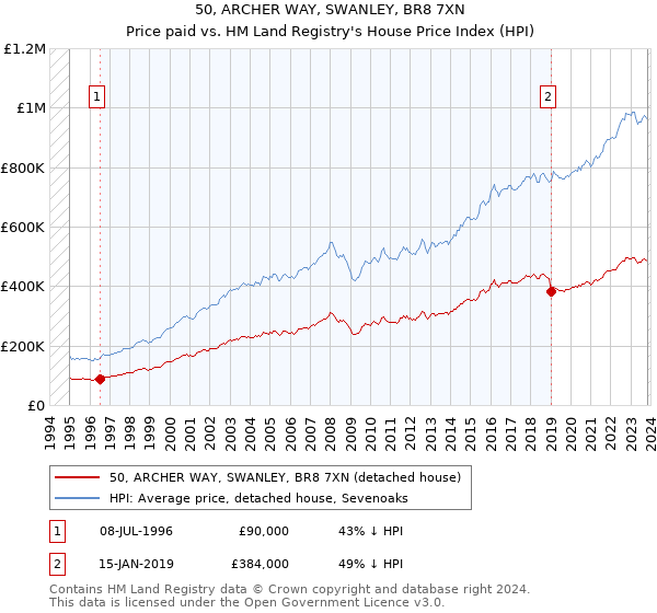 50, ARCHER WAY, SWANLEY, BR8 7XN: Price paid vs HM Land Registry's House Price Index