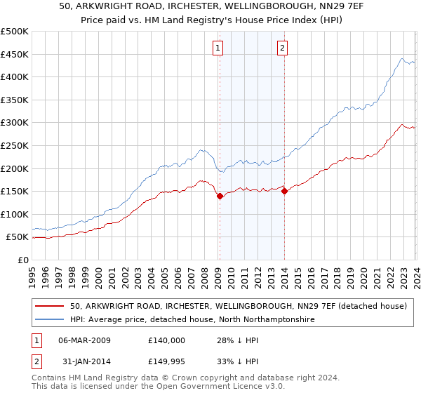 50, ARKWRIGHT ROAD, IRCHESTER, WELLINGBOROUGH, NN29 7EF: Price paid vs HM Land Registry's House Price Index