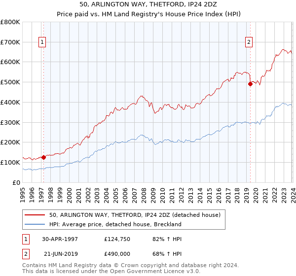 50, ARLINGTON WAY, THETFORD, IP24 2DZ: Price paid vs HM Land Registry's House Price Index