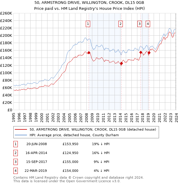 50, ARMSTRONG DRIVE, WILLINGTON, CROOK, DL15 0GB: Price paid vs HM Land Registry's House Price Index