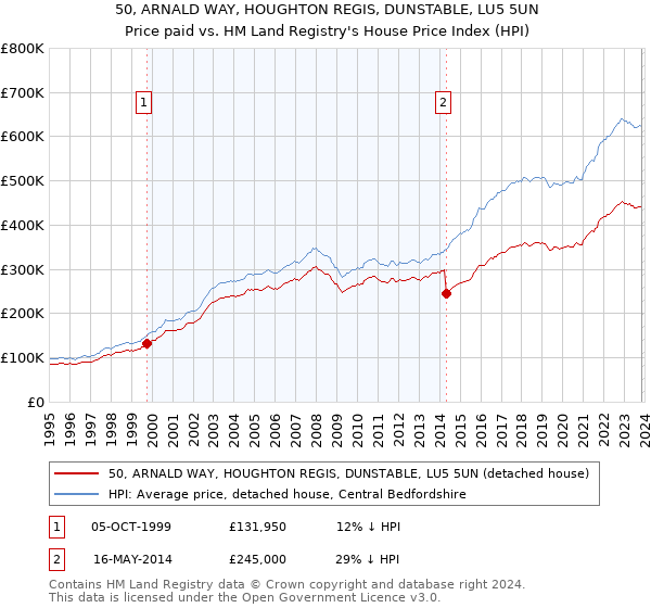 50, ARNALD WAY, HOUGHTON REGIS, DUNSTABLE, LU5 5UN: Price paid vs HM Land Registry's House Price Index