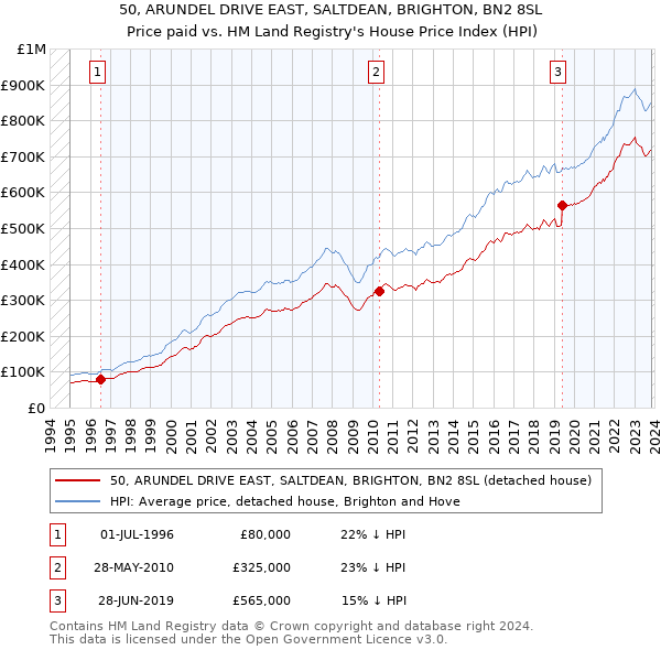 50, ARUNDEL DRIVE EAST, SALTDEAN, BRIGHTON, BN2 8SL: Price paid vs HM Land Registry's House Price Index