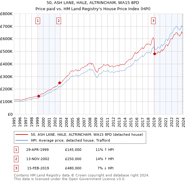 50, ASH LANE, HALE, ALTRINCHAM, WA15 8PD: Price paid vs HM Land Registry's House Price Index