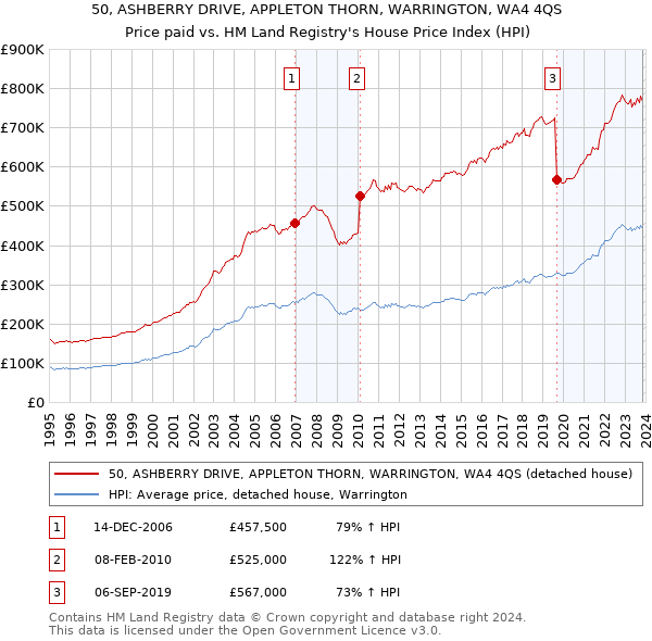 50, ASHBERRY DRIVE, APPLETON THORN, WARRINGTON, WA4 4QS: Price paid vs HM Land Registry's House Price Index