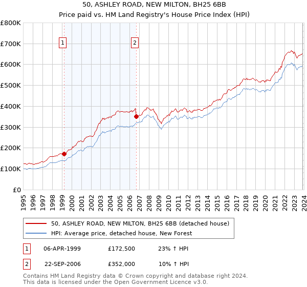 50, ASHLEY ROAD, NEW MILTON, BH25 6BB: Price paid vs HM Land Registry's House Price Index