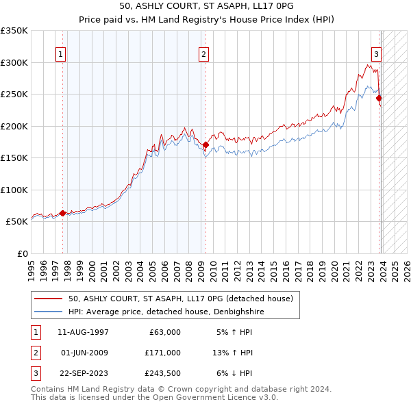 50, ASHLY COURT, ST ASAPH, LL17 0PG: Price paid vs HM Land Registry's House Price Index