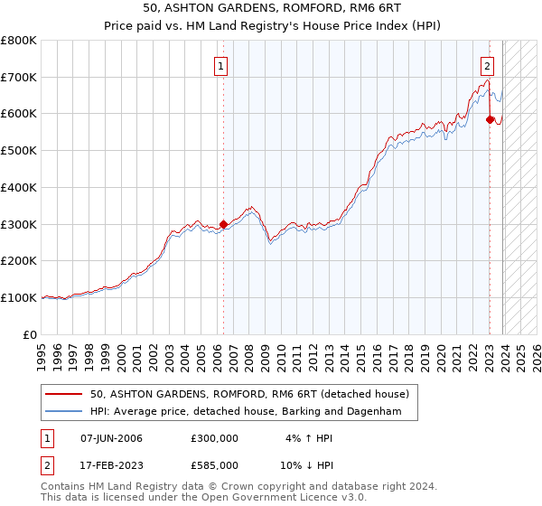 50, ASHTON GARDENS, ROMFORD, RM6 6RT: Price paid vs HM Land Registry's House Price Index