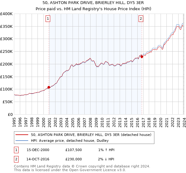 50, ASHTON PARK DRIVE, BRIERLEY HILL, DY5 3ER: Price paid vs HM Land Registry's House Price Index
