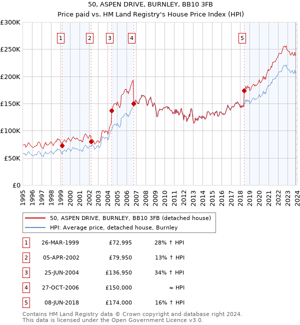 50, ASPEN DRIVE, BURNLEY, BB10 3FB: Price paid vs HM Land Registry's House Price Index