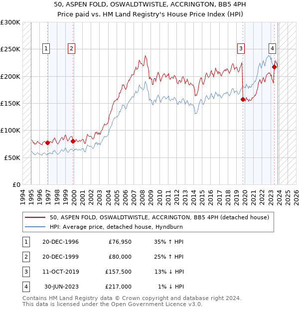 50, ASPEN FOLD, OSWALDTWISTLE, ACCRINGTON, BB5 4PH: Price paid vs HM Land Registry's House Price Index