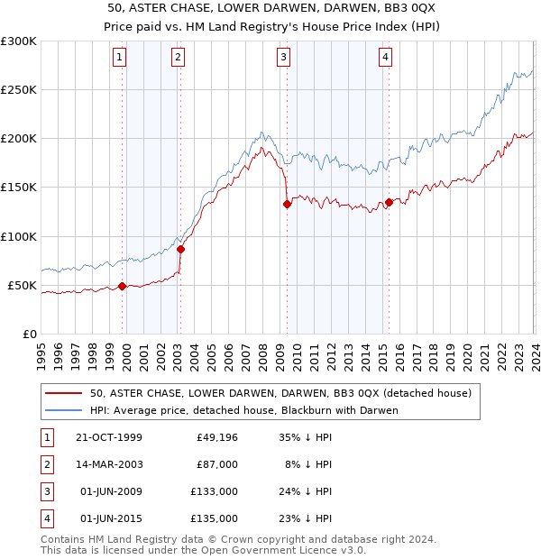 50, ASTER CHASE, LOWER DARWEN, DARWEN, BB3 0QX: Price paid vs HM Land Registry's House Price Index