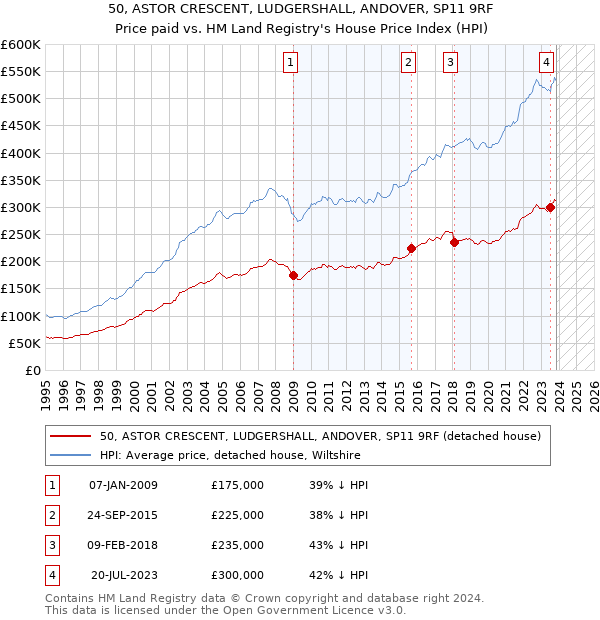 50, ASTOR CRESCENT, LUDGERSHALL, ANDOVER, SP11 9RF: Price paid vs HM Land Registry's House Price Index