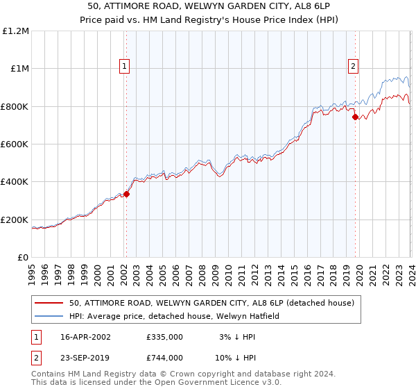 50, ATTIMORE ROAD, WELWYN GARDEN CITY, AL8 6LP: Price paid vs HM Land Registry's House Price Index