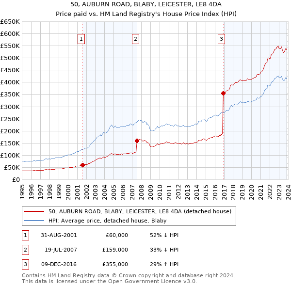 50, AUBURN ROAD, BLABY, LEICESTER, LE8 4DA: Price paid vs HM Land Registry's House Price Index