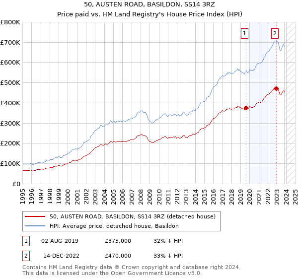 50, AUSTEN ROAD, BASILDON, SS14 3RZ: Price paid vs HM Land Registry's House Price Index