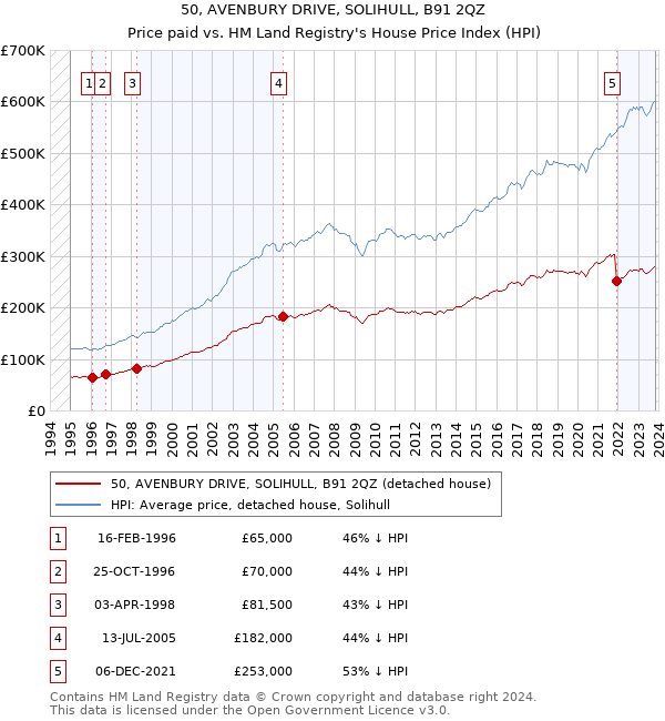 50, AVENBURY DRIVE, SOLIHULL, B91 2QZ: Price paid vs HM Land Registry's House Price Index