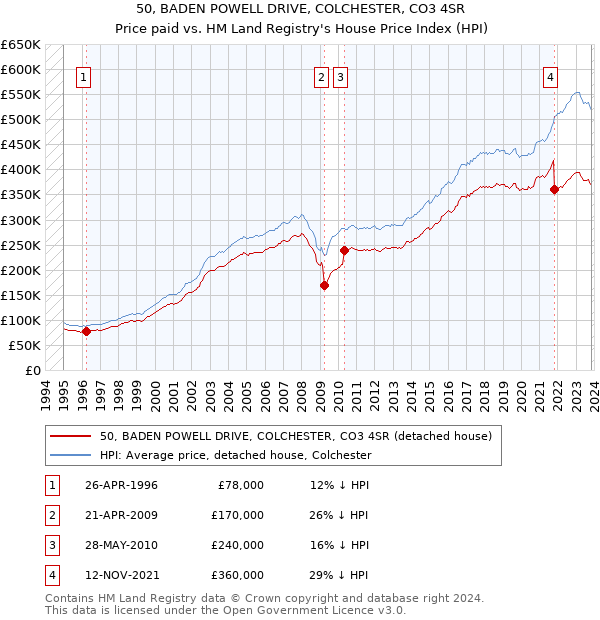 50, BADEN POWELL DRIVE, COLCHESTER, CO3 4SR: Price paid vs HM Land Registry's House Price Index