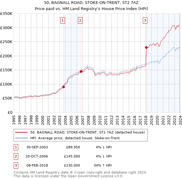 50, BAGNALL ROAD, STOKE-ON-TRENT, ST2 7AZ: Price paid vs HM Land Registry's House Price Index