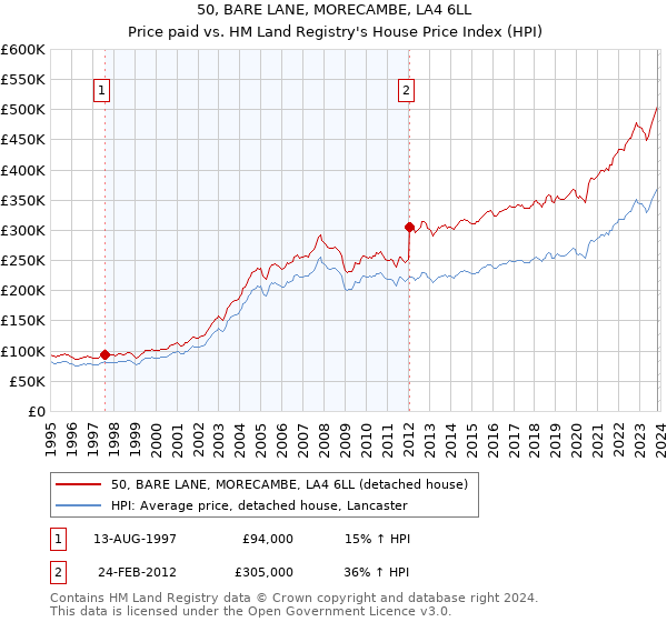 50, BARE LANE, MORECAMBE, LA4 6LL: Price paid vs HM Land Registry's House Price Index
