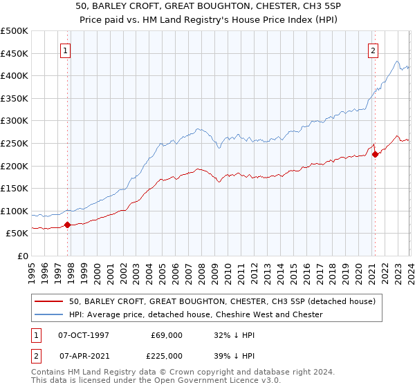 50, BARLEY CROFT, GREAT BOUGHTON, CHESTER, CH3 5SP: Price paid vs HM Land Registry's House Price Index