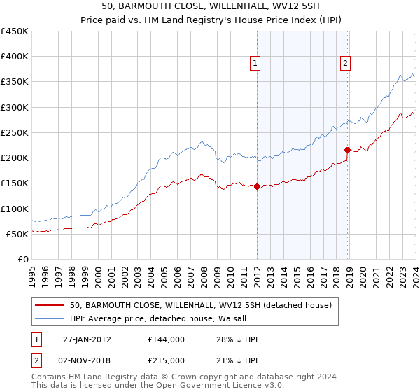 50, BARMOUTH CLOSE, WILLENHALL, WV12 5SH: Price paid vs HM Land Registry's House Price Index