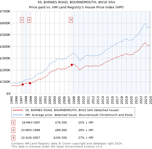 50, BARNES ROAD, BOURNEMOUTH, BH10 5AH: Price paid vs HM Land Registry's House Price Index