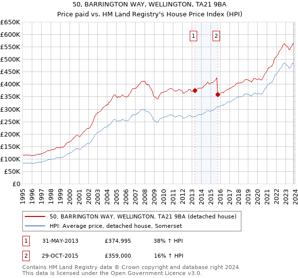 50, BARRINGTON WAY, WELLINGTON, TA21 9BA: Price paid vs HM Land Registry's House Price Index