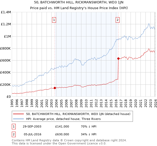 50, BATCHWORTH HILL, RICKMANSWORTH, WD3 1JN: Price paid vs HM Land Registry's House Price Index