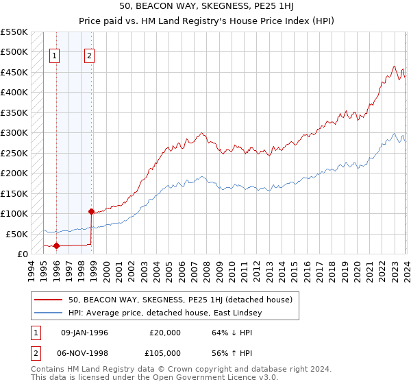 50, BEACON WAY, SKEGNESS, PE25 1HJ: Price paid vs HM Land Registry's House Price Index