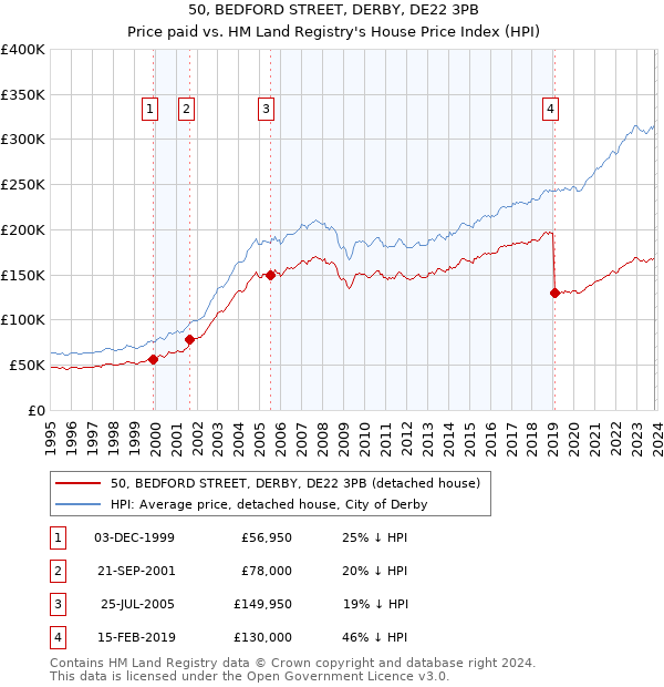 50, BEDFORD STREET, DERBY, DE22 3PB: Price paid vs HM Land Registry's House Price Index