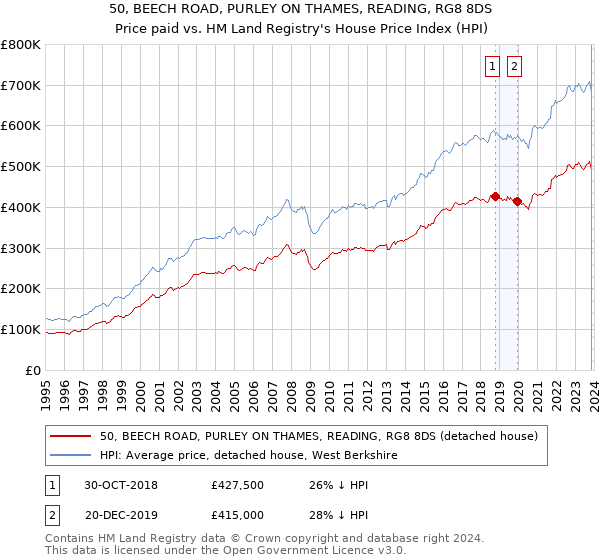 50, BEECH ROAD, PURLEY ON THAMES, READING, RG8 8DS: Price paid vs HM Land Registry's House Price Index