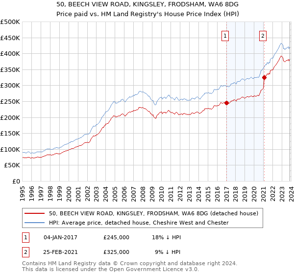 50, BEECH VIEW ROAD, KINGSLEY, FRODSHAM, WA6 8DG: Price paid vs HM Land Registry's House Price Index