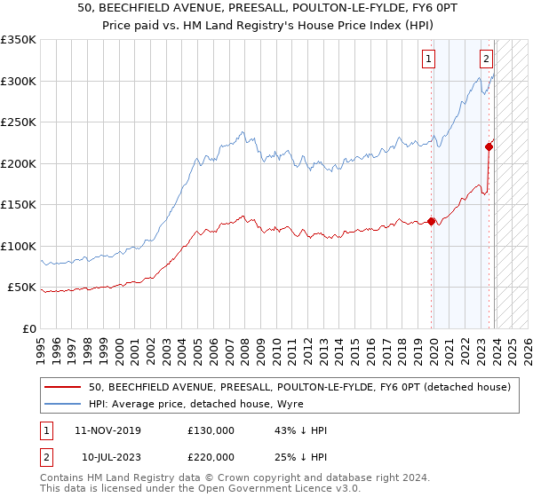 50, BEECHFIELD AVENUE, PREESALL, POULTON-LE-FYLDE, FY6 0PT: Price paid vs HM Land Registry's House Price Index