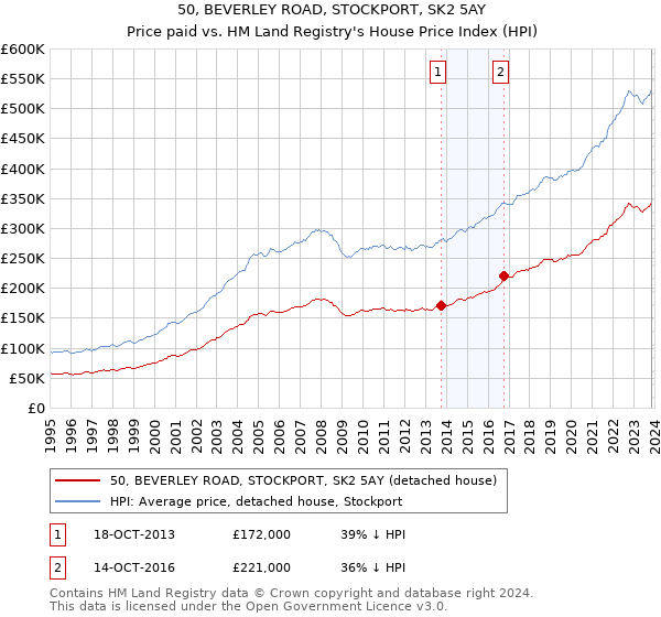 50, BEVERLEY ROAD, STOCKPORT, SK2 5AY: Price paid vs HM Land Registry's House Price Index