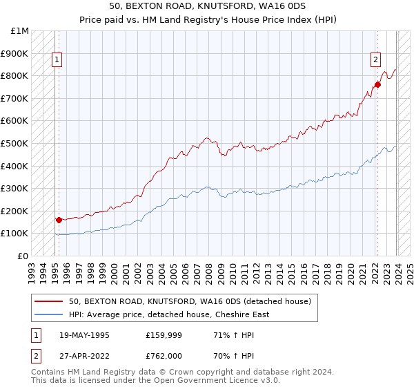 50, BEXTON ROAD, KNUTSFORD, WA16 0DS: Price paid vs HM Land Registry's House Price Index