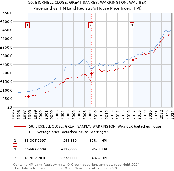 50, BICKNELL CLOSE, GREAT SANKEY, WARRINGTON, WA5 8EX: Price paid vs HM Land Registry's House Price Index