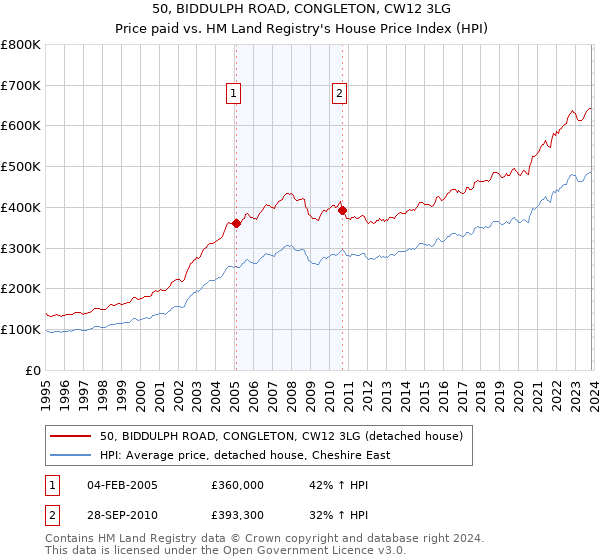 50, BIDDULPH ROAD, CONGLETON, CW12 3LG: Price paid vs HM Land Registry's House Price Index