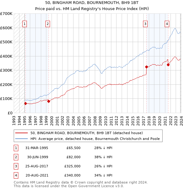 50, BINGHAM ROAD, BOURNEMOUTH, BH9 1BT: Price paid vs HM Land Registry's House Price Index