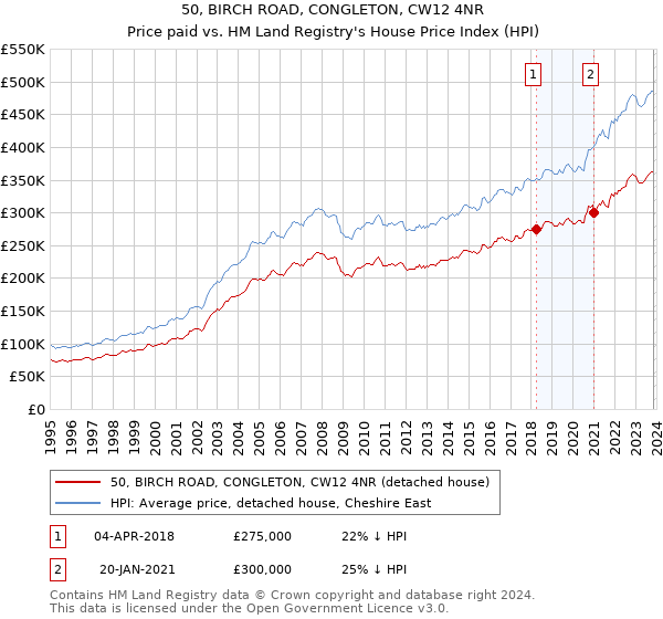 50, BIRCH ROAD, CONGLETON, CW12 4NR: Price paid vs HM Land Registry's House Price Index