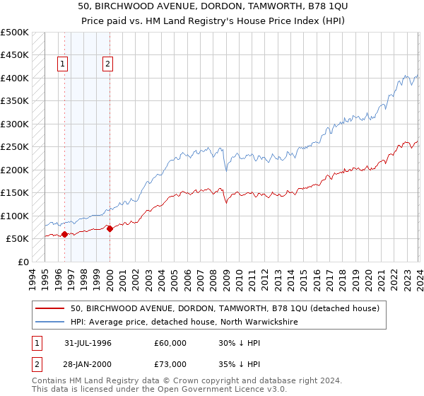 50, BIRCHWOOD AVENUE, DORDON, TAMWORTH, B78 1QU: Price paid vs HM Land Registry's House Price Index