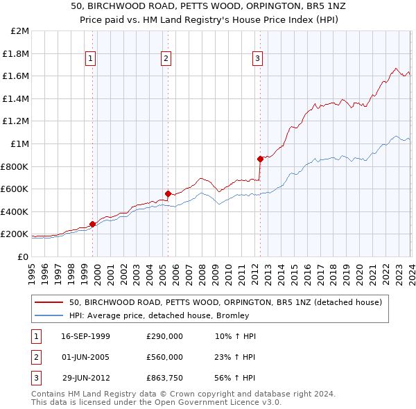 50, BIRCHWOOD ROAD, PETTS WOOD, ORPINGTON, BR5 1NZ: Price paid vs HM Land Registry's House Price Index