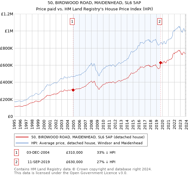 50, BIRDWOOD ROAD, MAIDENHEAD, SL6 5AP: Price paid vs HM Land Registry's House Price Index