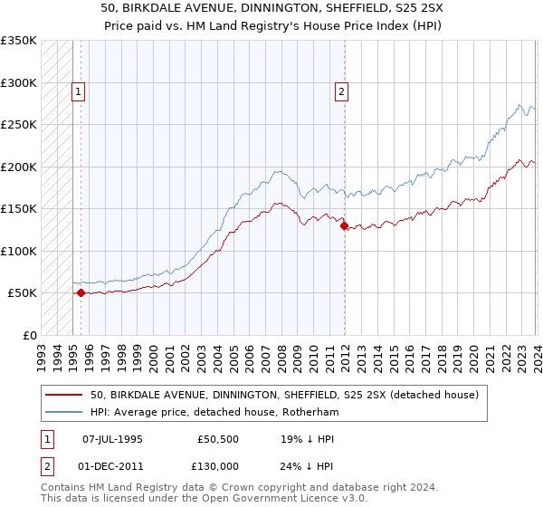 50, BIRKDALE AVENUE, DINNINGTON, SHEFFIELD, S25 2SX: Price paid vs HM Land Registry's House Price Index