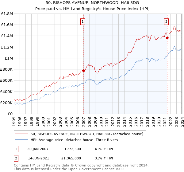 50, BISHOPS AVENUE, NORTHWOOD, HA6 3DG: Price paid vs HM Land Registry's House Price Index
