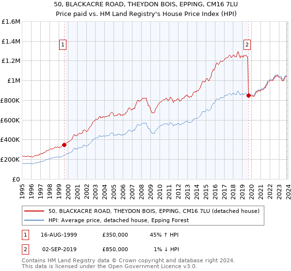50, BLACKACRE ROAD, THEYDON BOIS, EPPING, CM16 7LU: Price paid vs HM Land Registry's House Price Index
